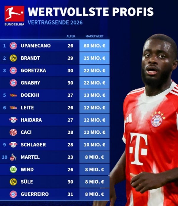 List of Bundesliga players whose contracts are about to expire: 60 million euros for Hupa, Brandt and Magika are on the list