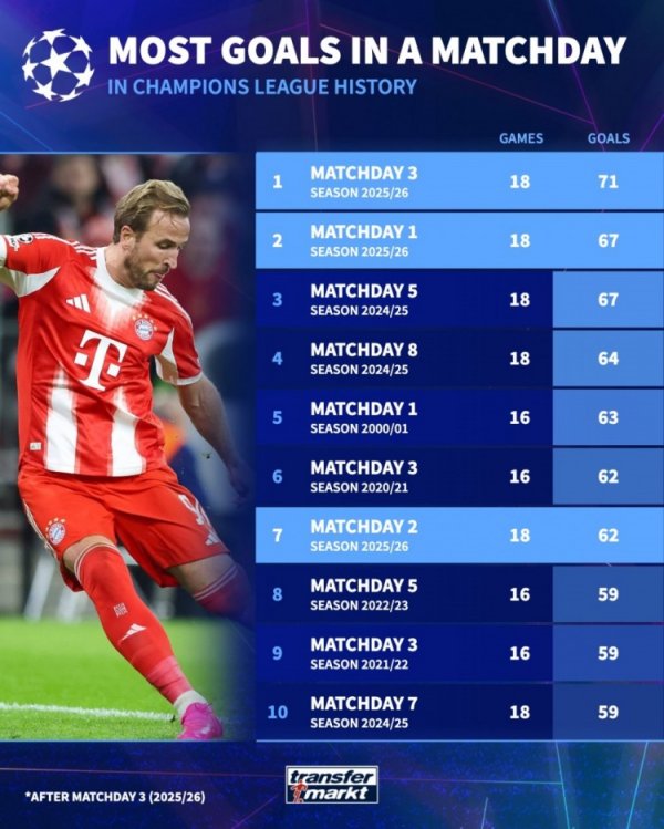 Number of goals scored in a single round of the Champions League: 71 goals in 18 games this round ranked first, followed by 67 goals in the first round of this season