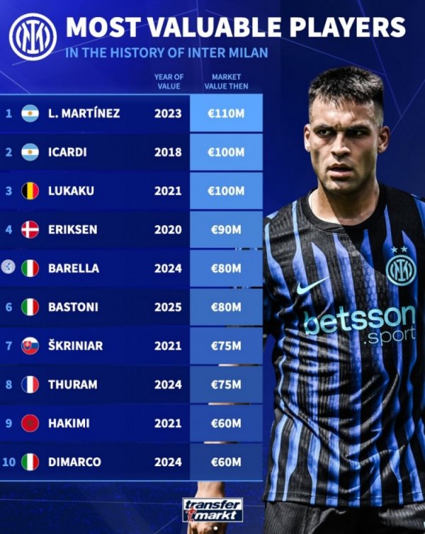 Inter Milan vs. Napoli team history worth list: Lautaro and Osimhen top the list