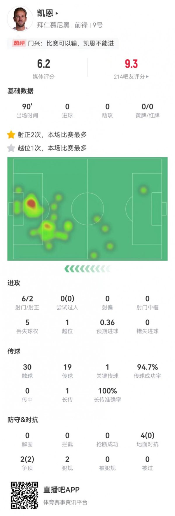 The goal momentum ends! Kane played as an attacking midfielder in this game: 6 shots, 2 on target, 6 duels and 2 successes, and only scored 6.2 points.