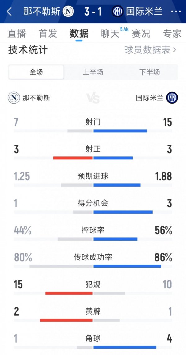 Naples 3-1 Inter Milan full game statistics: 7-15 shots, 3-3 shots on target, 1-3 scoring chances