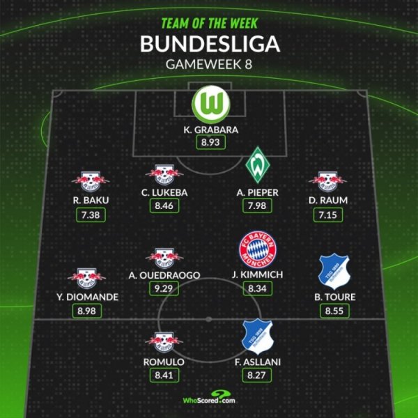 whoscored Bundesliga s best team this round: Vedra Ogo leads Leipzig s 6 players, Kimmich is among them