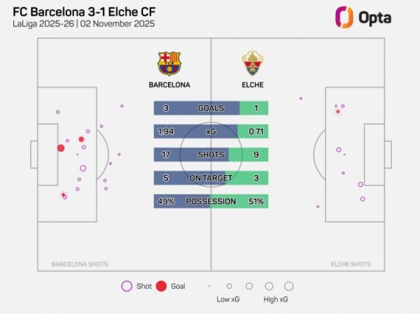 Since the 2005-06 season, Elche is the first newly promoted team to have more possession of the ball than its opponent in La Liga against Barcelona.