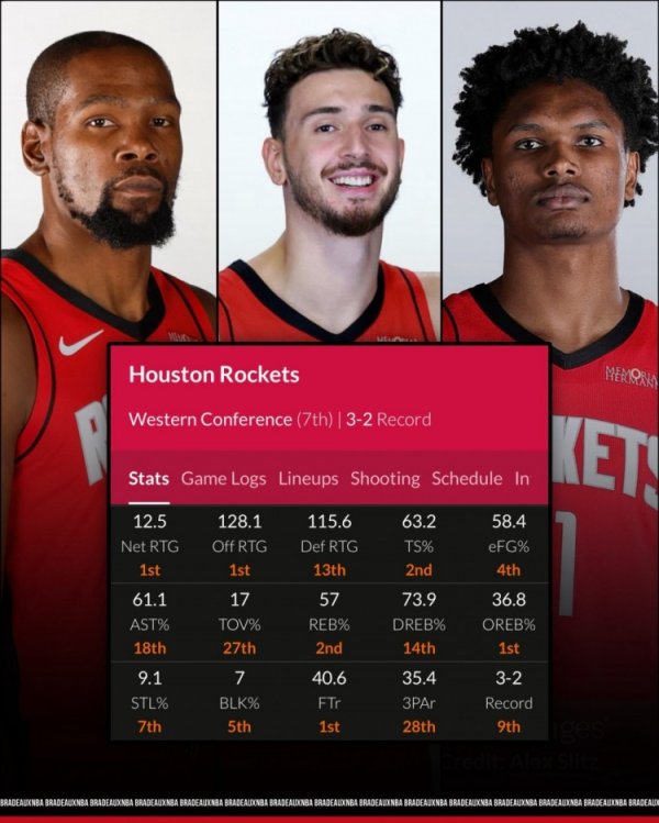 Another first! After the Spurs lost, the Rockets temporarily ranked first in the league with a net efficiency of +12.5