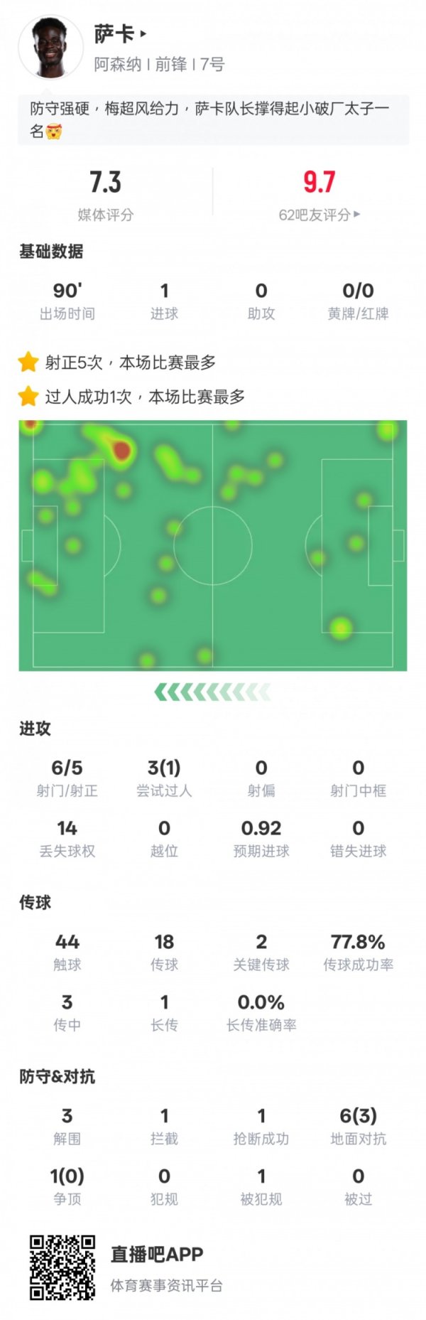 Saka s statistics for this game: 1 goal, 2 key passes, 1 dribble success, rating 7.3