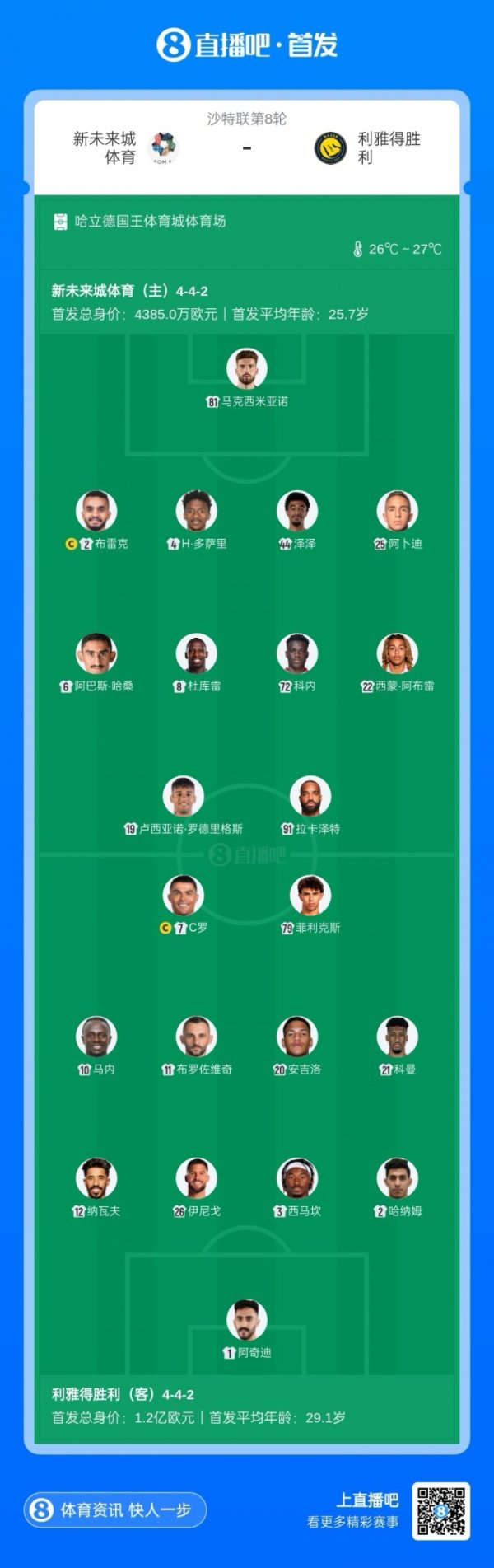 Riyadh Victory s away game against New Future City starts: Cristiano Ronaldo PK Lacazette, Mane and Koeman start