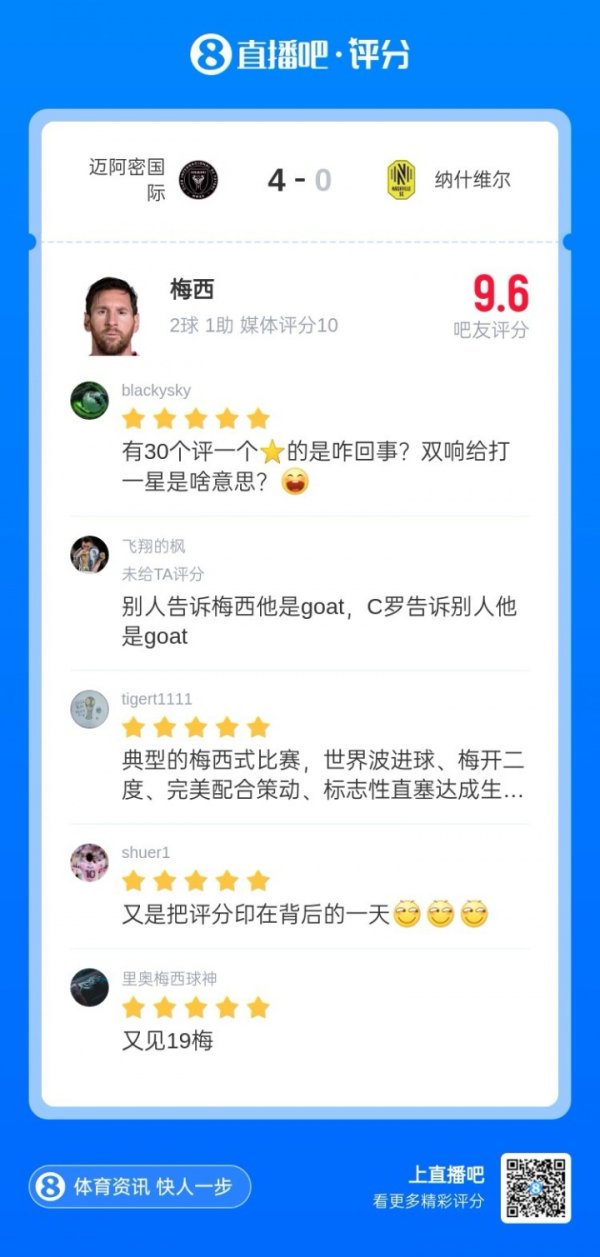 Messi has 2 goals and 1 assist to unlock 400 assists, and his rating from more than 3,600 netizens is only 9.6 points