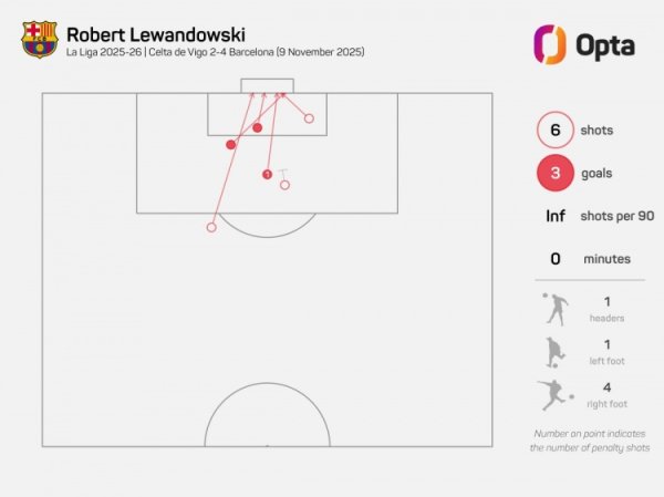37 years and 80 days old! Lewandowski is La Liga s third-oldest capped player this century