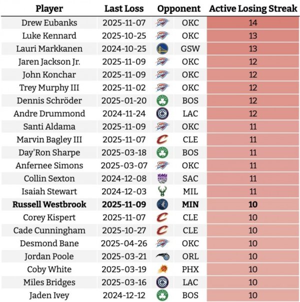 Active players faced a team with a losing streak. The Thunder hit the screen. Westbrook faced the Timberwolves with a 10-game losing streak.