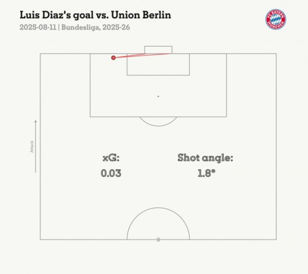 Breathtaking! Diaz s small-angle fairy ball expected goal is only 0.03, and the shooting angle is 1.8°.