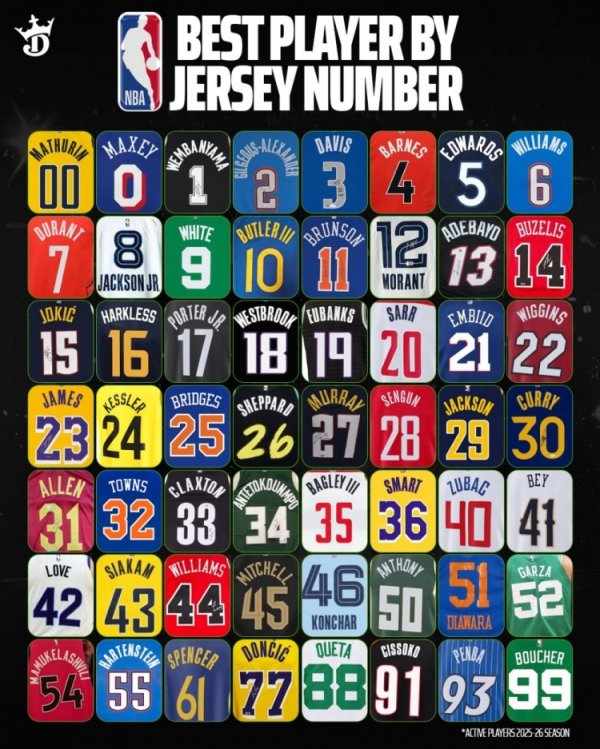 Do you agree? The best active players in the NBA for each number listed by the US media!