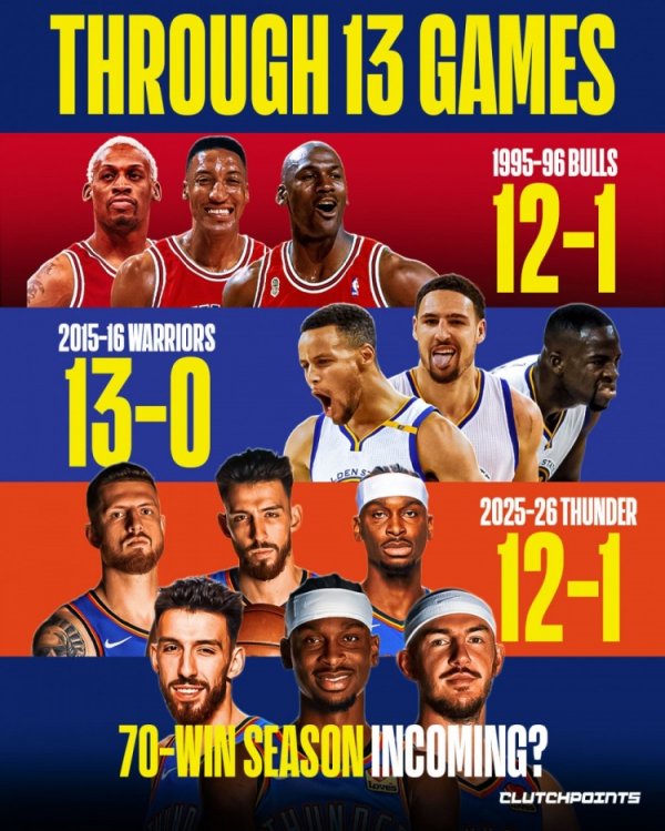 70 wins is a win! The Thunder have 12 wins and 1 loss in the first 13 games, tying the Bulls with 72 wins. The Warriors have won 73 games and won all the first 13 games.
