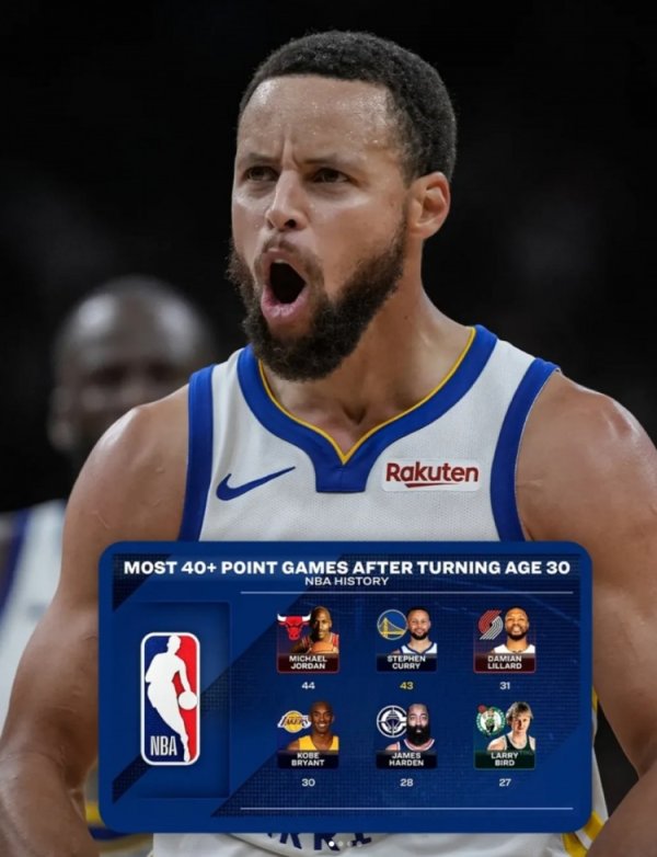 After turning 30, 40+ games were one game away from tying Jordan. Curry forwarded: It feels so good to be back on the winning track.