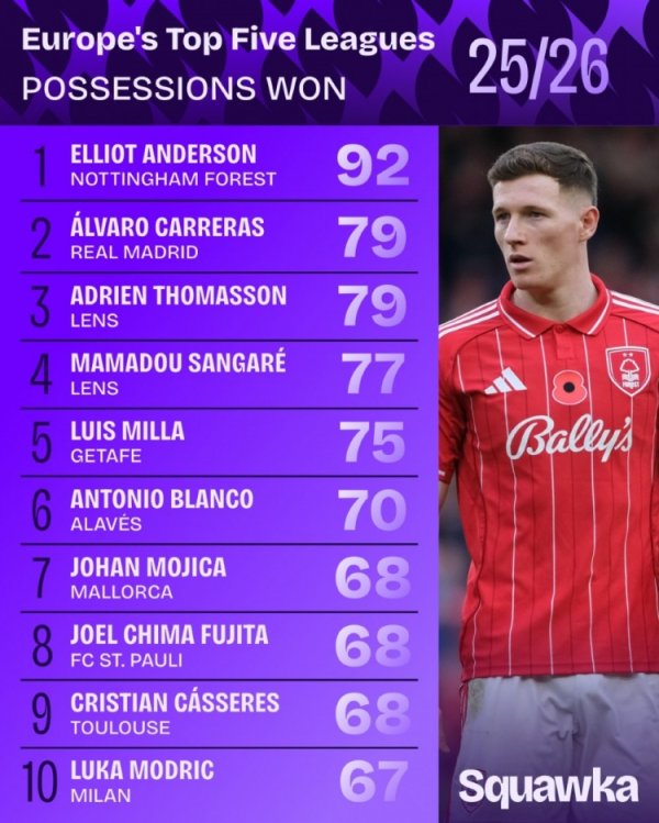 List of ball rights won in the five major leagues this season: Anderson leads the list, followed by Carreras and Modric