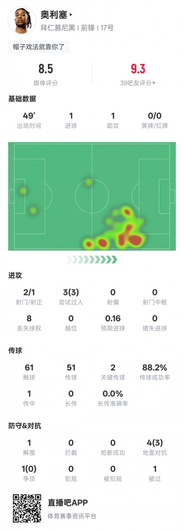 Olise s half-time statistics: +2 key passes, 3 dribbles, rating 8.5